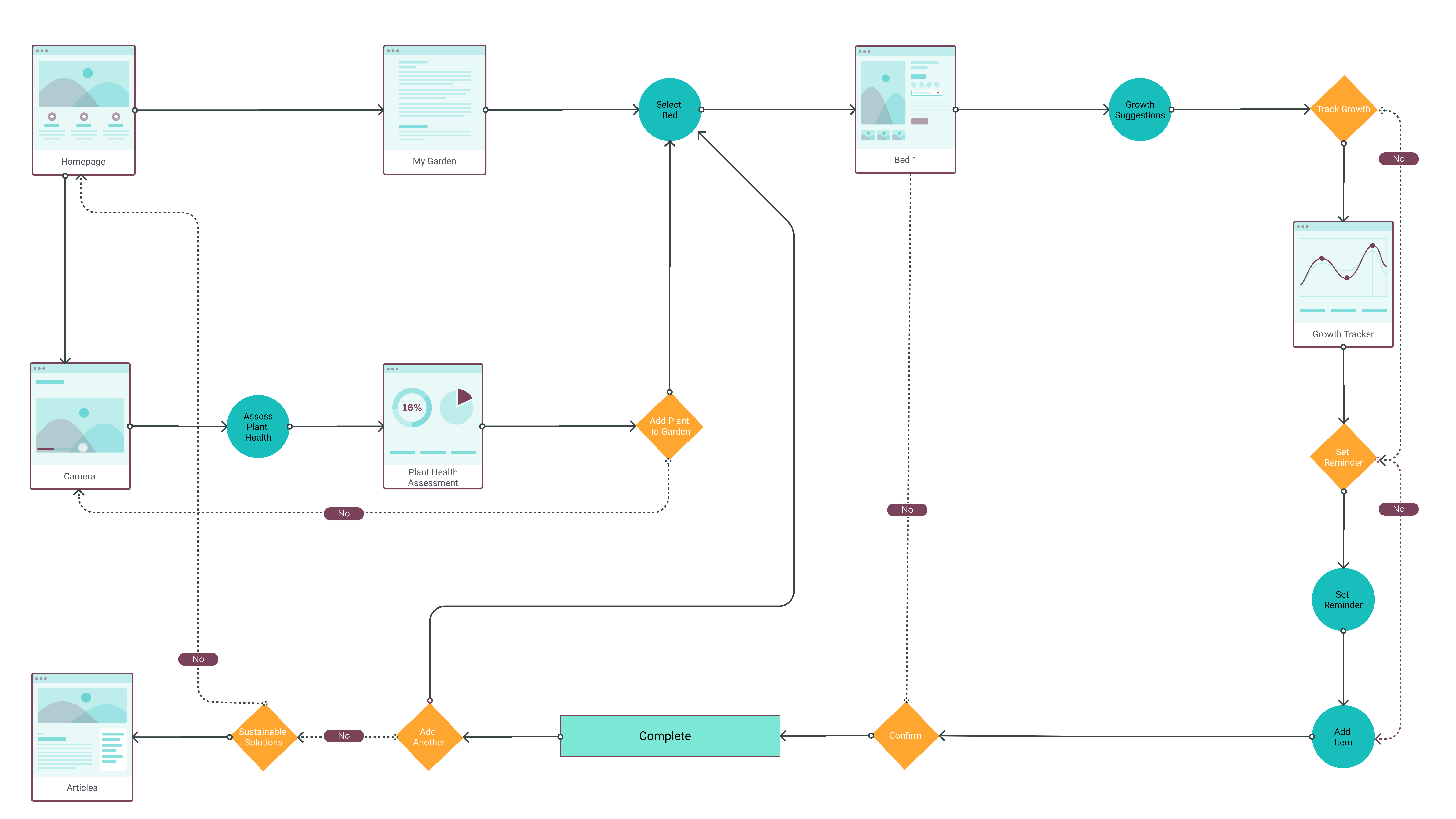 Add to Garden user flow