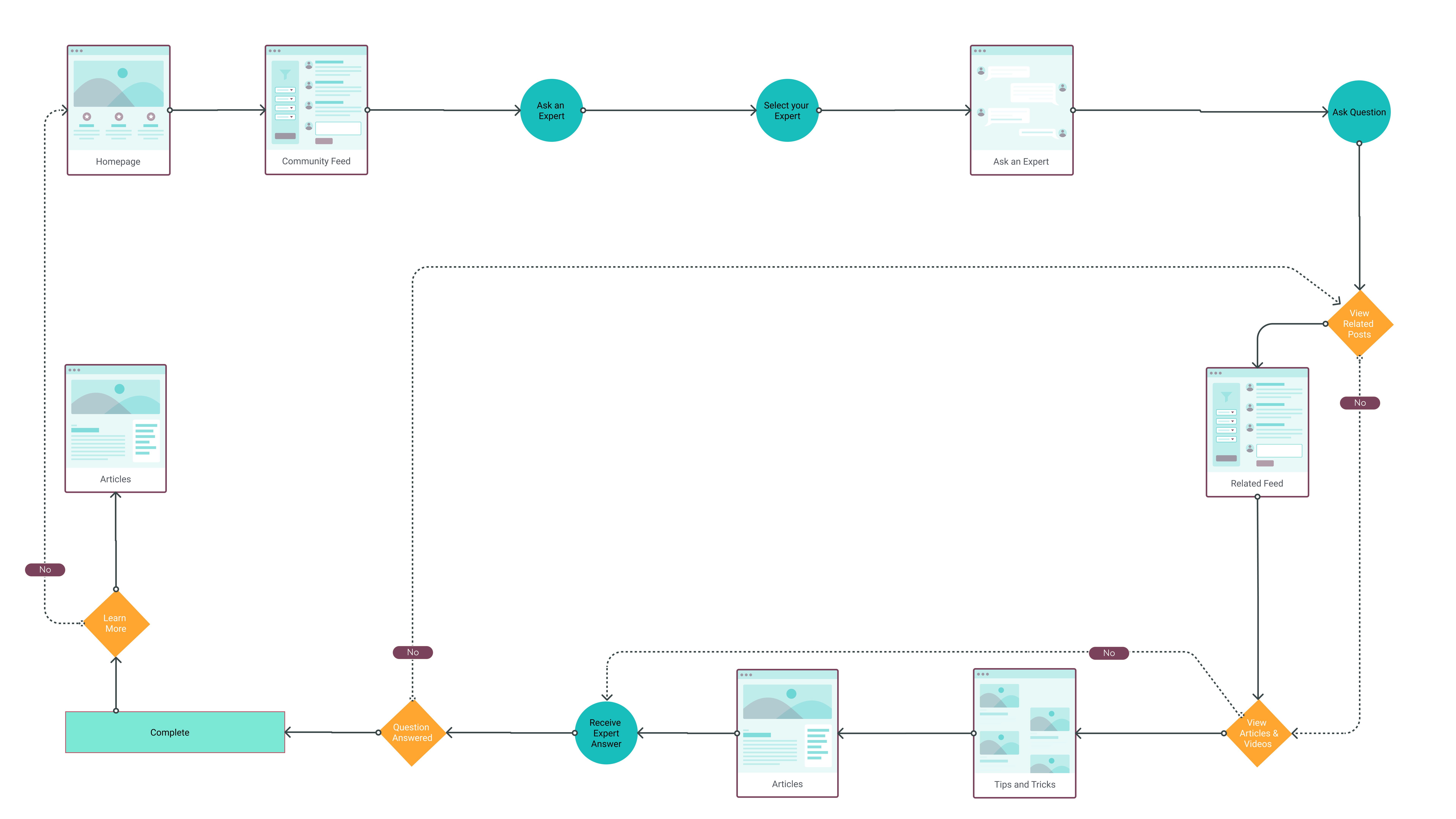 Ask an expert user flow