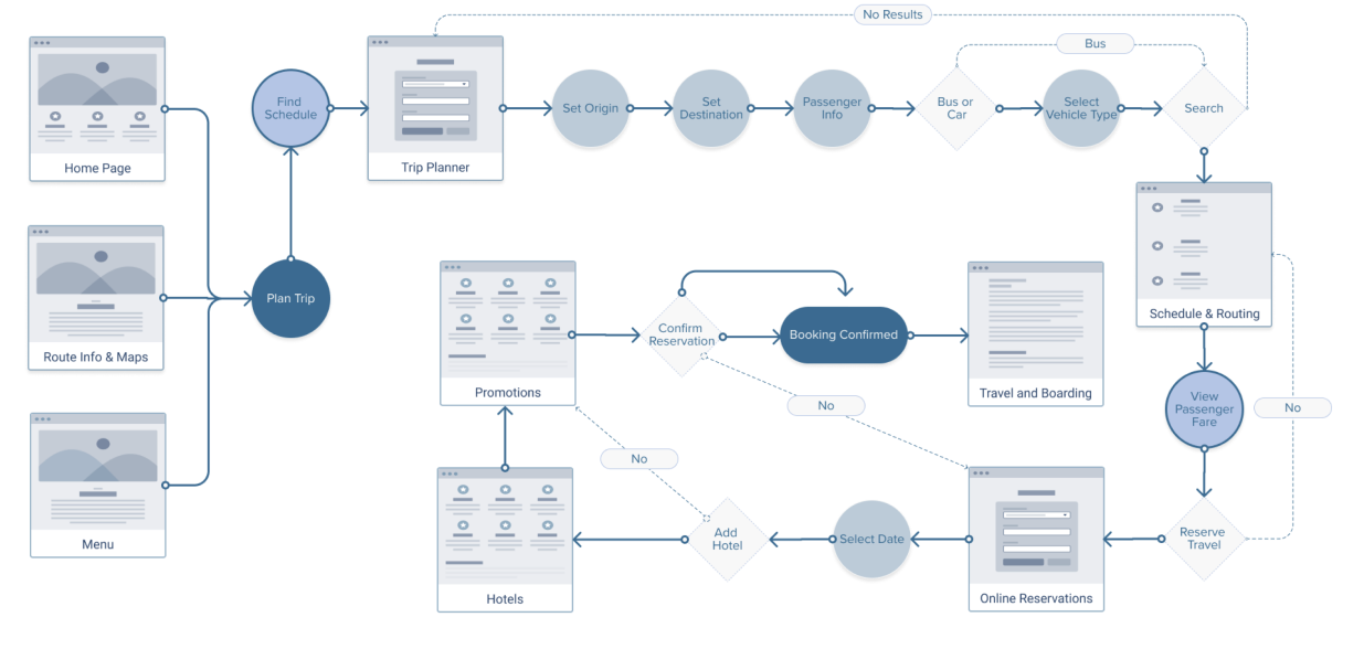 user flow