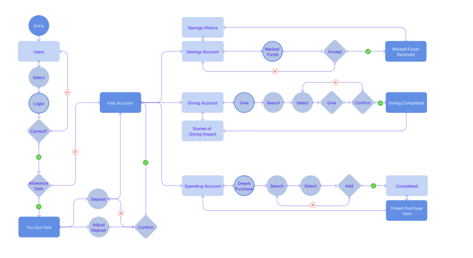 user flow