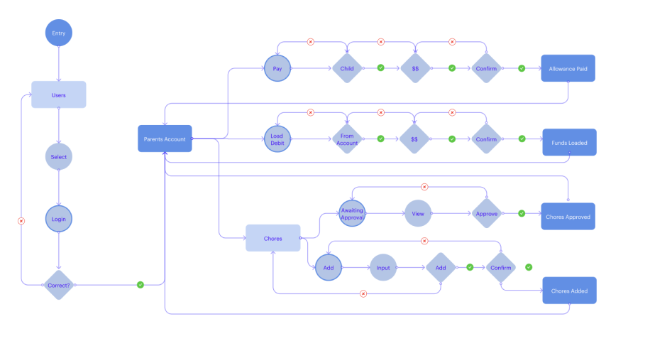 user flow