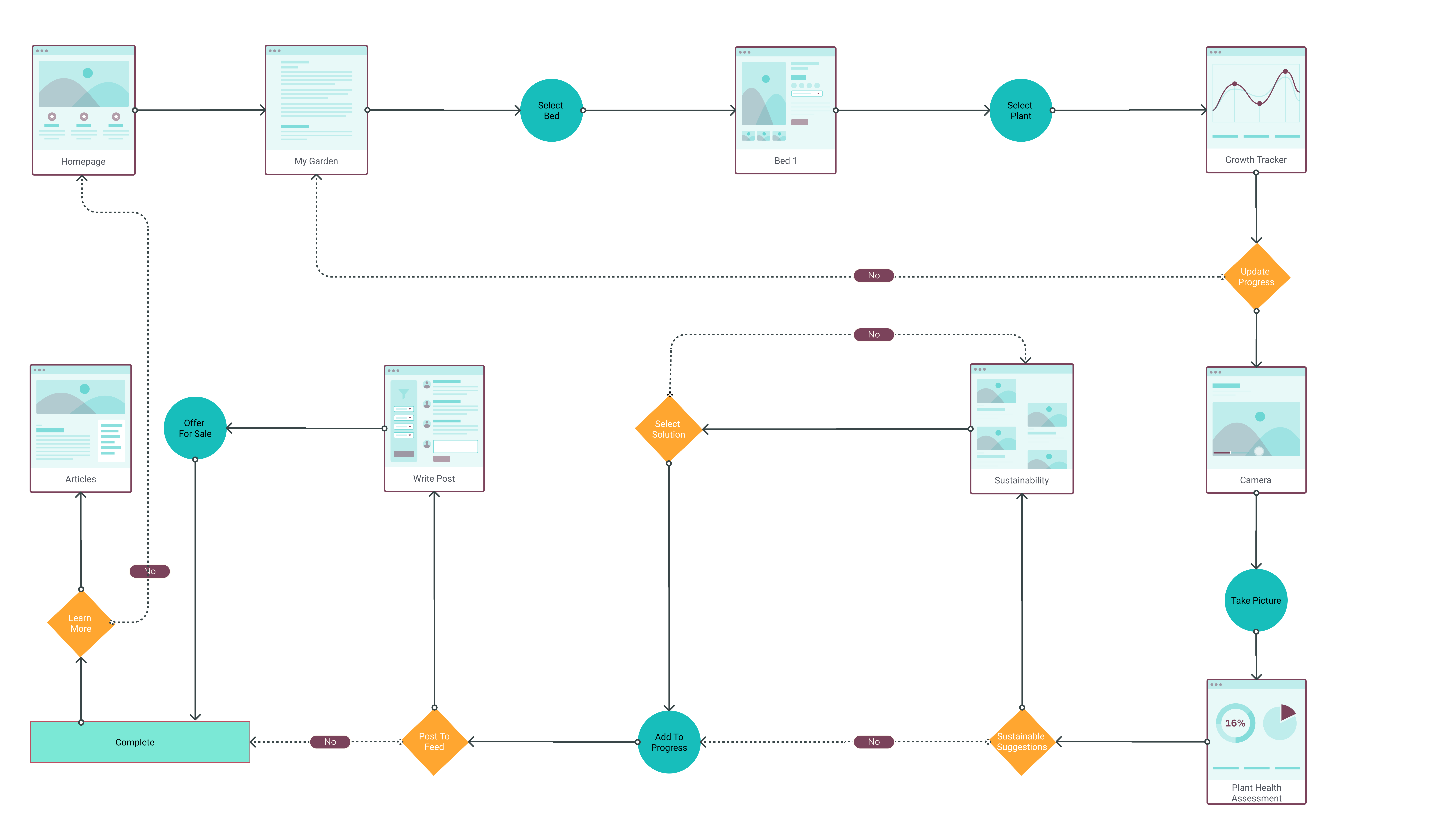 Update Growth Progress user flow